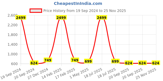 myntra.com KLOTTHE Men Black Checked Kurta klotthe Price History Graph from 19 Sep 2024 to 25 Nov 2025