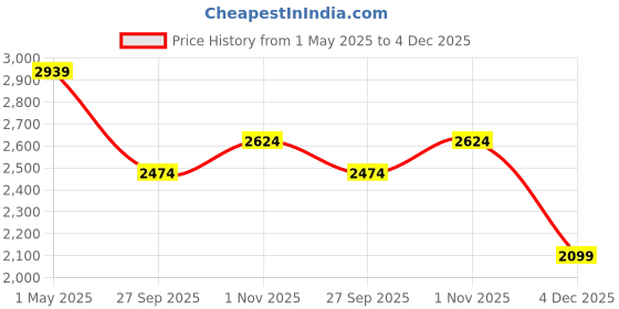 myntra.com KLOTTHE Men Black Cotton Silk Kurta with Churidar & Nehru Jacket klotthe Price History Graph from 1 May 2025 to 4 Dec 2025