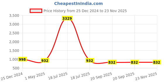 myntra.com KLOTTHE Men Black Geometric Printed Asymmetric Kurta klotthe Price History Graph from 25 Dec 2024 to 22 Nov 2025