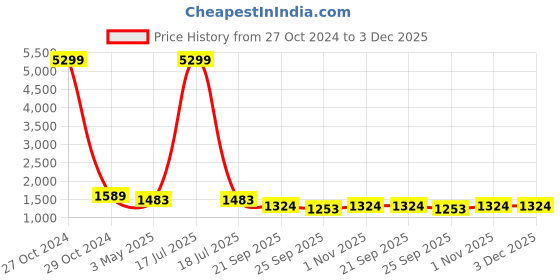 myntra.com KLOTTHE Men Black Kurta with Pyjamas klotthe Price History Graph from 27 Oct 2024 to 2 Dec 2025