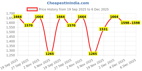myntra.com KLOTTHE Men Black Lycra Formal Formal Trousers klotthe Price History Graph from 19 Sep 2025 to 5 Dec 2025