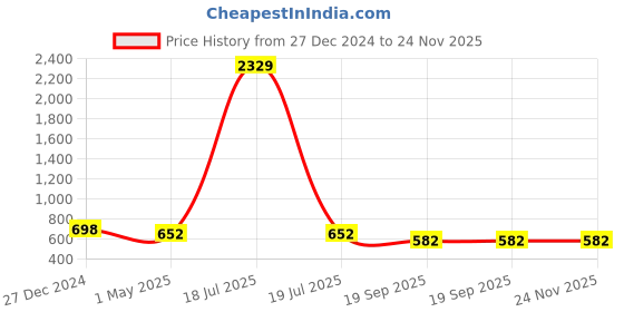 myntra.com KLOTTHE Men Black Printed Nehru Jacket klotthe Price History Graph from 27 Dec 2024 to 23 Nov 2025