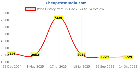 myntra.com KLOTTHE Men Black Self Design Straight Kurta With Pyjamas klotthe Price History Graph from 25 Dec 2024 to 14 Oct 2025