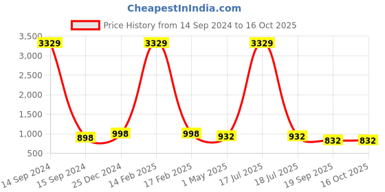 myntra.com KLOTTHE Men Black Solid Asymmetric Kurta klotthe Price History Graph from 14 Sep 2024 to 16 Oct 2025
