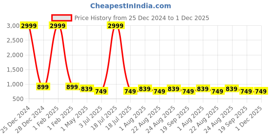 myntra.com KLOTTHE Men Black Striped Asymmetric Kurta klotthe Price History Graph from 25 Dec 2024 to 1 Dec 2025