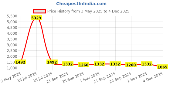 myntra.com KLOTTHE Men Black Striped Pure Cotton Kurta with Pyjamas klotthe Price History Graph from 3 May 2025 to 4 Dec 2025