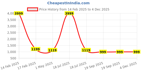 myntra.com KLOTTHE Men Black Striped Straight Kurta klotthe Price History Graph from 14 Feb 2025 to 4 Dec 2025