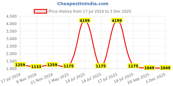 myntra.com KLOTTHE Men Blue & Gold-Coloured Woven Design A-Line Kurta klotthe Price History Graph from 17 Jul 2024 to 1 Dec 2025