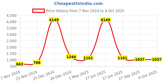 myntra.com KLOTTHE Men Blue & Grey Checked Nehru Jacket klotthe Price History Graph from 7 Nov 2024 to 8 Oct 2025
