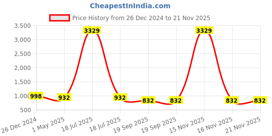 myntra.com KLOTTHE Men Blue & Red Checked Woven Nehru Jacket klotthe Price History Graph from 26 Dec 2024 to 20 Nov 2025