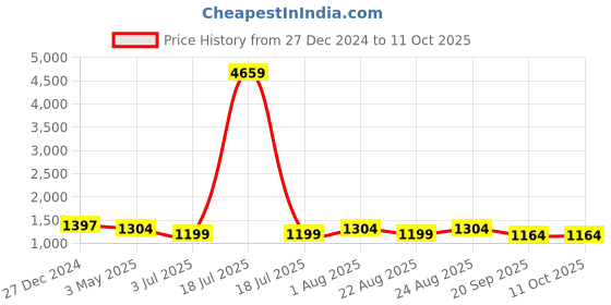 myntra.com KLOTTHE Men Blue & White Checked Nehru Jacket klotthe Price History Graph from 27 Dec 2024 to 10 Oct 2025