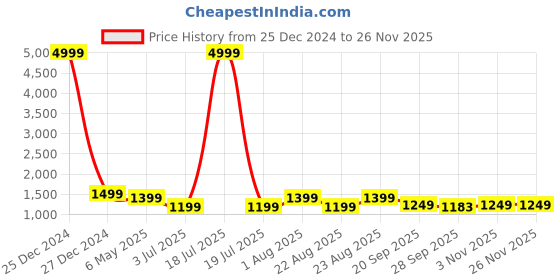 myntra.com KLOTTHE Men Blue & White Printed Kurta with Pyjamas klotthe Price History Graph from 25 Dec 2024 to 25 Nov 2025