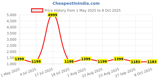 myntra.com KLOTTHE Men Blue & White Printed Kurta with Pyjamas klotthe Price History Graph from 1 May 2025 to 8 Oct 2025