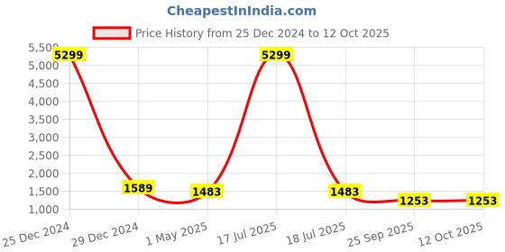 myntra.com KLOTTHE Men Blue & White Self Design Kurta with Pyjamas klotthe Price History Graph from 25 Dec 2024 to 12 Oct 2025