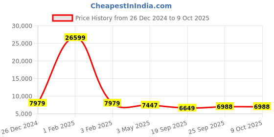 myntra.com KLOTTHE Men Blue & White Self-Design Sherwani Set klotthe Price History Graph from 26 Dec 2024 to 4 Oct 2025