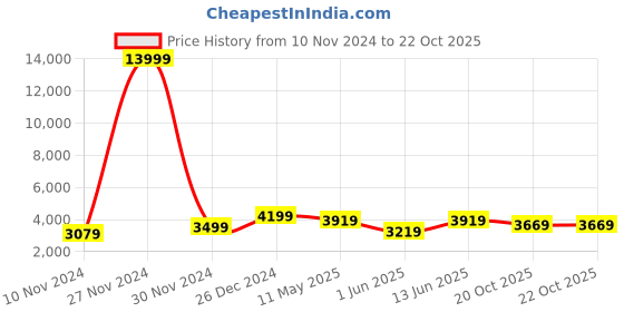 myntra.com KLOTTHE Men Blue Checked Slim-Fit Single-Breasted 2 Piece Party Suit klotthe Price History Graph from 10 Nov 2024 to 22 Oct 2025
