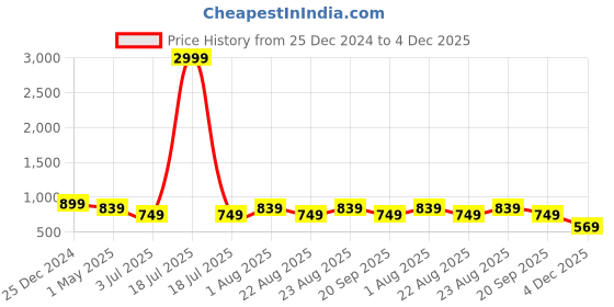 myntra.com KLOTTHE Men Blue Embroidered Thread Work Asymmetric Kurta klotthe Price History Graph from 25 Dec 2024 to 4 Dec 2025