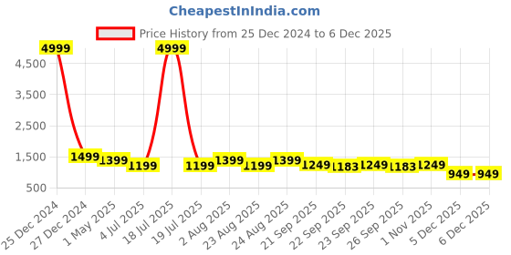 myntra.com KLOTTHE Men Blue Layered Pure Cotton Kurta with Pyjamas klotthe Price History Graph from 25 Dec 2024 to 5 Dec 2025