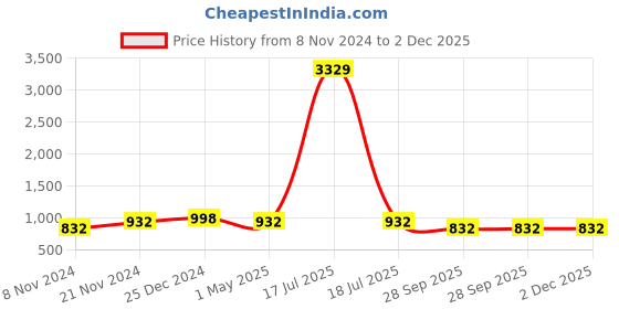myntra.com KLOTTHE Men Blue Printed A-Line Kurta klotthe Price History Graph from 8 Nov 2024 to 2 Dec 2025