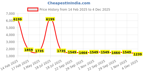 myntra.com KLOTTHE Men Blue Silk Blend Kurta with Churidar klotthe Price History Graph from 14 Feb 2025 to 4 Dec 2025