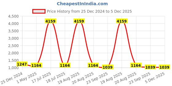 myntra.com KLOTTHE Men Blue Solid Thread Work Kurta klotthe Price History Graph from 25 Dec 2024 to 5 Dec 2025