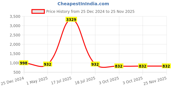 myntra.com KLOTTHE Men Blue Solid Thread Work Kurta klotthe Price History Graph from 25 Dec 2024 to 24 Nov 2025