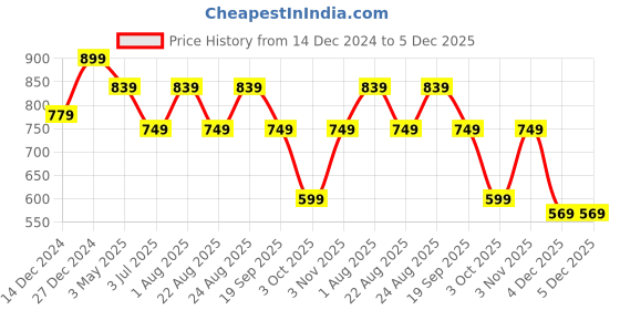 myntra.com KLOTTHE Men Blue Striped Kurta klotthe Price History Graph from 14 Dec 2024 to 5 Dec 2025