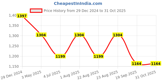 myntra.com KLOTTHE Men Blue Textured Woven Nehru Jackets klotthe Price History Graph from 29 Dec 2024 to 29 Oct 2025