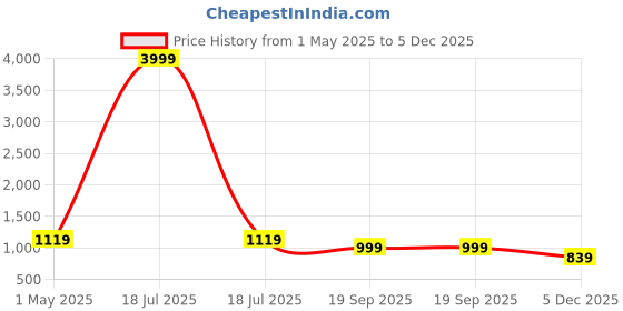 myntra.com KLOTTHE Men Blue Woven Design A-Line Silk Kurta klotthe Price History Graph from 1 May 2025 to 5 Dec 2025
