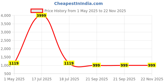 myntra.com KLOTTHE Men Blue Woven Design A-Line Silk Kurta klotthe Price History Graph from 1 May 2025 to 22 Nov 2025