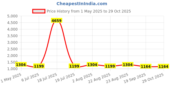 myntra.com KLOTTHE Men Blue Woven Design Nehru Jacket klotthe Price History Graph from 1 May 2025 to 28 Oct 2025