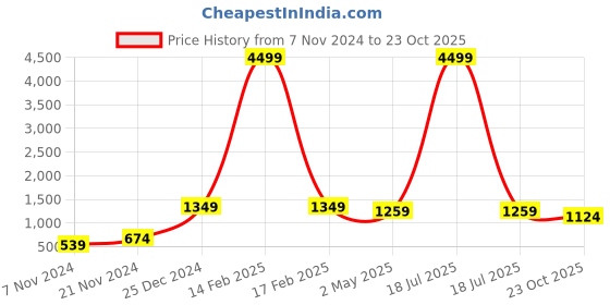 myntra.com KLOTTHE Men Brown Slim Fit Solid Regular Trousers klotthe Price History Graph from 7 Nov 2024 to 23 Oct 2025