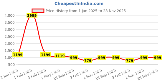 myntra.com KLOTTHE Men Brown Woven Design Nehru Jacket klotthe Price History Graph from 1 Jan 2025 to 28 Nov 2025