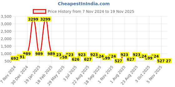 myntra.com KLOTTHE Men Burgundy & Brown Woven Design Pure Cotton Nehru Jacket klotthe Price History Graph from 7 Nov 2024 to 19 Nov 2025