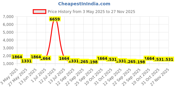 myntra.com KLOTTHE Men Checked Bath Robe klotthe Price History Graph from 3 May 2025 to 27 Nov 2025