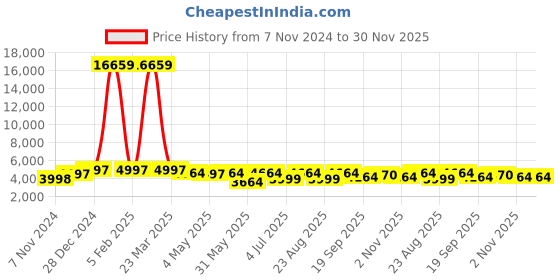 myntra.com KLOTTHE Men Checked Single Breasted Two-Piece Party Suit klotthe Price History Graph from 7 Nov 2024 to 30 Nov 2025