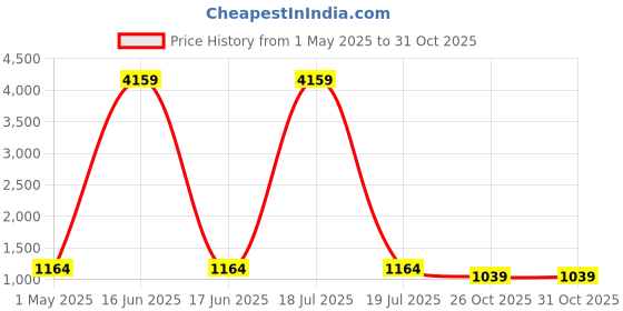 myntra.com KLOTTHE Men Coral Printed A Line Kurta klotthe Price History Graph from 1 May 2025 to 30 Oct 2025