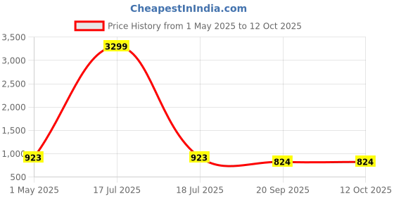 myntra.com KLOTTHE Men Cream-Coloured Printed Straight Kurta klotthe Price History Graph from 1 May 2025 to 12 Oct 2025