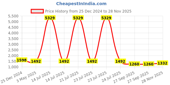 myntra.com KLOTTHE Men Cream-Coloured Solid Straight Kurta & Pyjamas klotthe Price History Graph from 25 Dec 2024 to 28 Nov 2025
