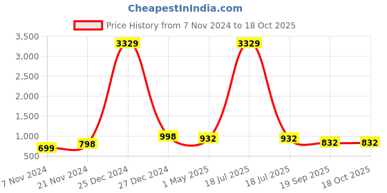 myntra.com KLOTTHE Men Cream Nehru Jackets klotthe Price History Graph from 7 Nov 2024 to 17 Oct 2025