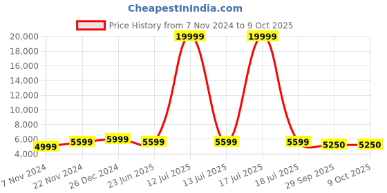 myntra.com KLOTTHE Men Cream Solid Single-Breasted Three-Piece Party Suit klotthe Price History Graph from 7 Nov 2024 to 4 Oct 2025
