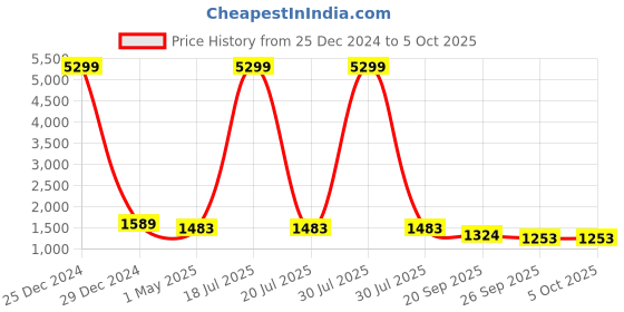 myntra.com KLOTTHE Men Gold & White Self Design Kurta with Pyjamas klotthe Price History Graph from 25 Dec 2024 to 4 Oct 2025