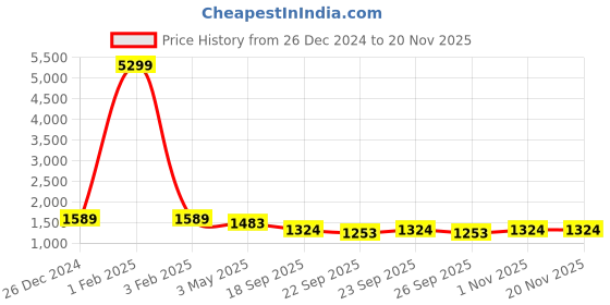 myntra.com KLOTTHE Men Gold-Colored & Blue Woven Design Nehru Jacket klotthe Price History Graph from 26 Dec 2024 to 19 Nov 2025