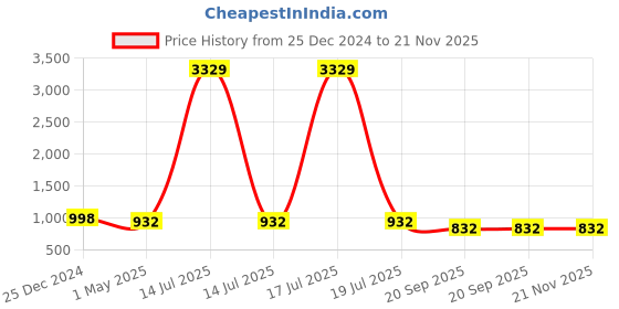 myntra.com KLOTTHE Men Gold-Coloured Thread Work Cotton & Silk Kurta klotthe Price History Graph from 25 Dec 2024 to 20 Nov 2025