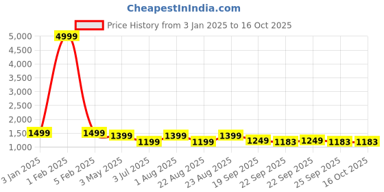 myntra.com KLOTTHE Men Gold-Coloured Woven Design Nehru Jackets klotthe Price History Graph from 3 Jan 2025 to 15 Oct 2025
