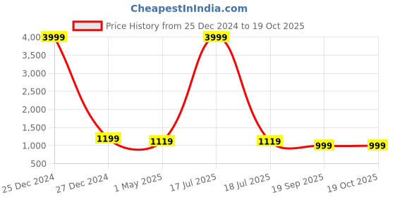 myntra.com KLOTTHE Men Gold-Toned & Brown Woven Design A-Line Silk Kurta klotthe Price History Graph from 25 Dec 2024 to 18 Oct 2025