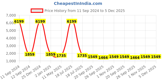 myntra.com KLOTTHE Men Gold-Toned & White Floral Printed Angrakha Kurta with Churidar klotthe Price History Graph from 11 Sep 2024 to 5 Dec 2025