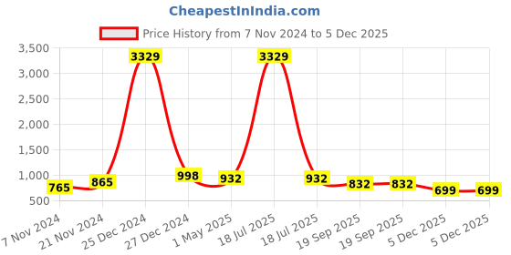 myntra.com KLOTTHE Men Gold-Toned Ethnic Motifs Kurta klotthe Price History Graph from 7 Nov 2024 to 5 Dec 2025