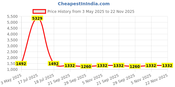 myntra.com KLOTTHE Men Gold-Toned Kurta with Pyjamas klotthe Price History Graph from 3 May 2025 to 22 Nov 2025