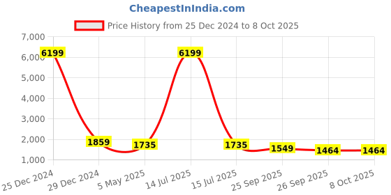 myntra.com KLOTTHE Men Gold-Toned Printed Kurta with Churidar Pyjamas klotthe Price History Graph from 25 Dec 2024 to 8 Oct 2025